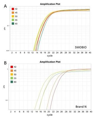 2× de universele Blauwe Groene QPCR Hoofdmengeling van GSK met 40× de Gele Buffer van de Malplaatjeverdunning