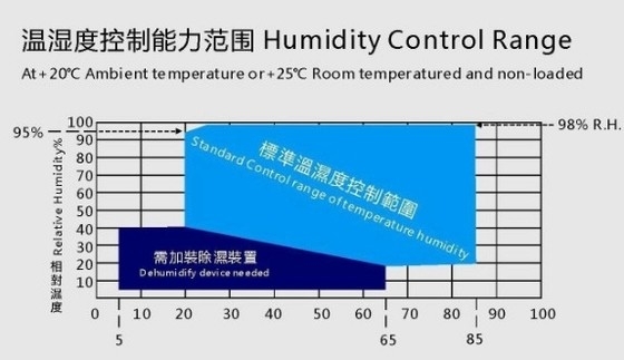 Omhoog het verwarmen van de Gang van -40°C ~ +100°C in Milieukamervertoning LCD